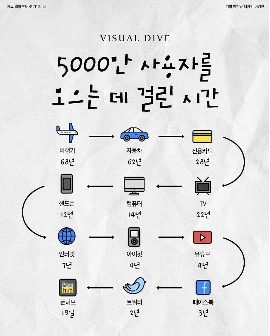 이용자 5000만명 모으는데 걸린 시간