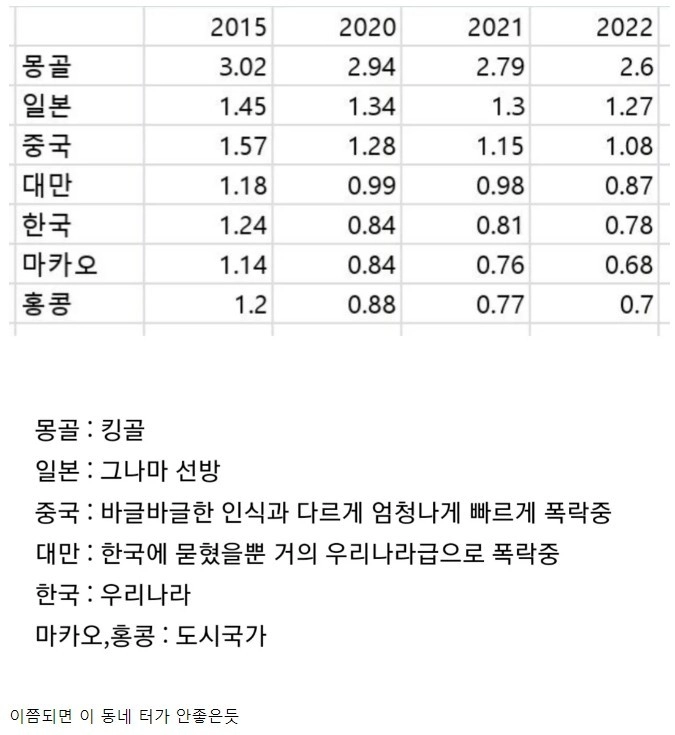 생각보다 심각한 동아시아 출산율 근황