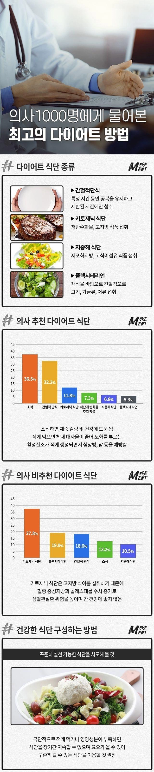 의사 1000명에게 물어본 최고의 다이어트 방법