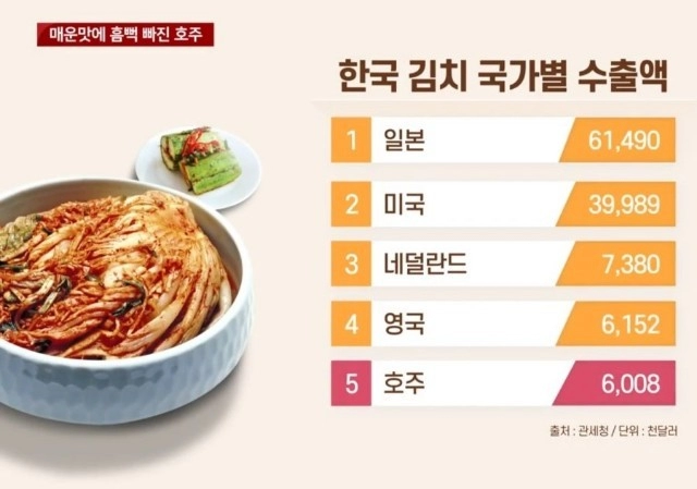 한국 김치 국가별 수출액