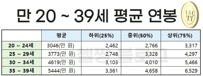 만 20세~39세 세전 평균연봉