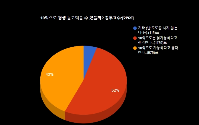 로또 실수령 10억으로 평생 놀고 먹고 살 수 있다VS없다