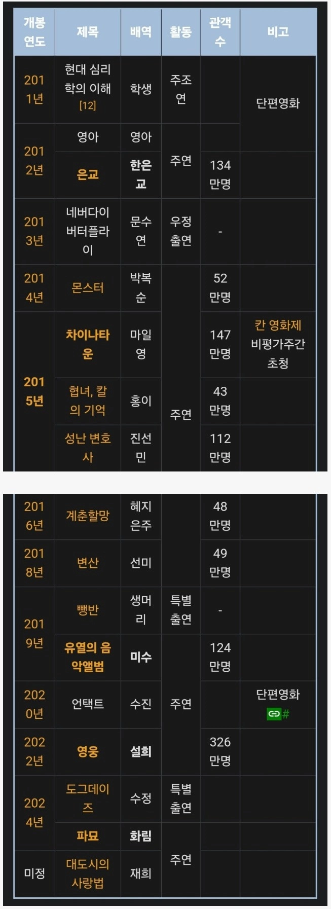 생각보다 별로라는 김고은 영화 흥행 성적