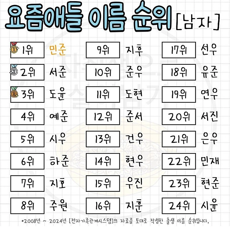 요즘 애들 이름 순위