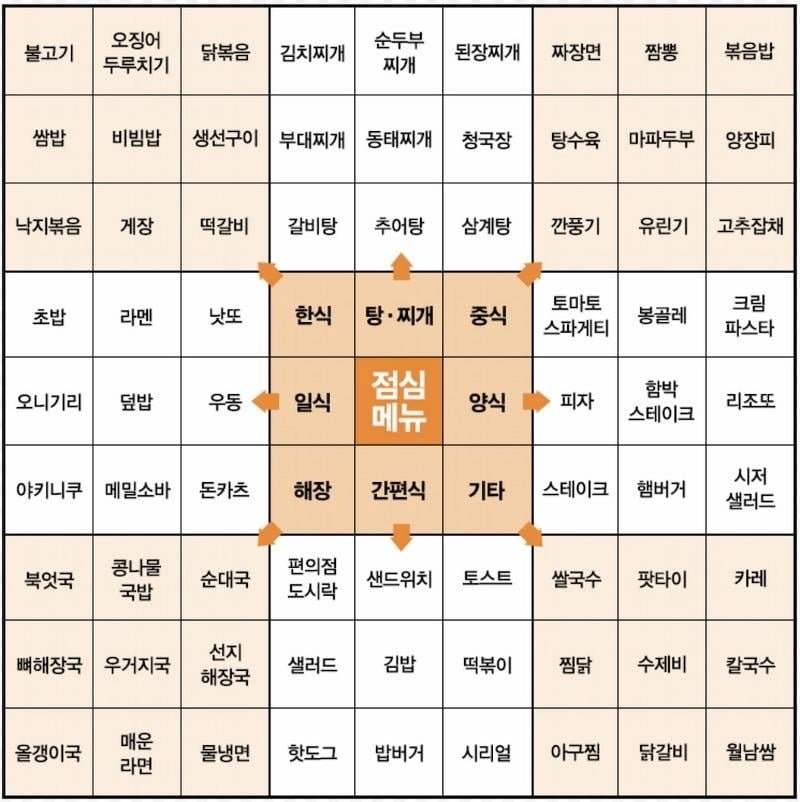 결정장애를 위한 점심메뉴 가이드표
