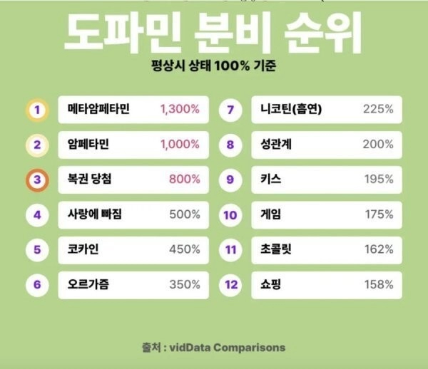 도파민 분비 순위라고 함