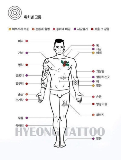 타투할때 부위별 고통수준 ㄷㄷ
