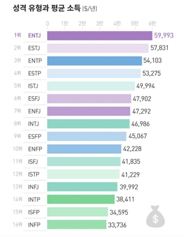 평균 소득이 가장 높고 낮은 MBTI