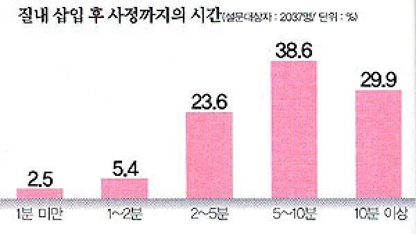 질내 삽입 후 사정까지의 시간