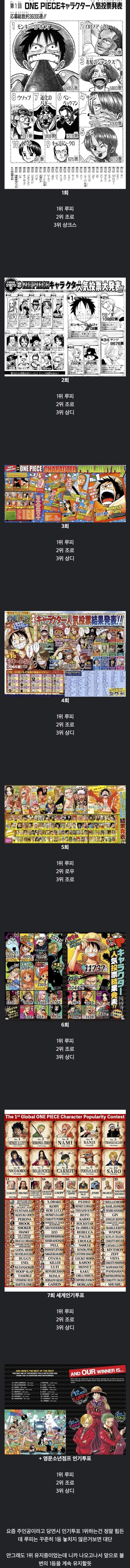 27년동안 인기투표 1위 벗어난적 없는 캐릭터