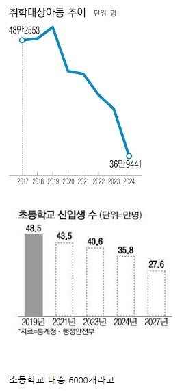 출생아수 20만명 초등학교당 33명 입학