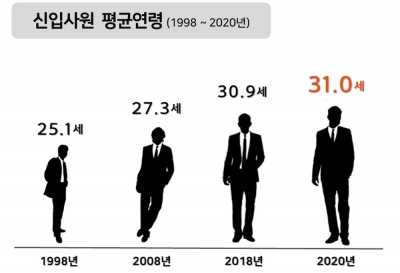 점점 늦어지는 신입사원 평균연령