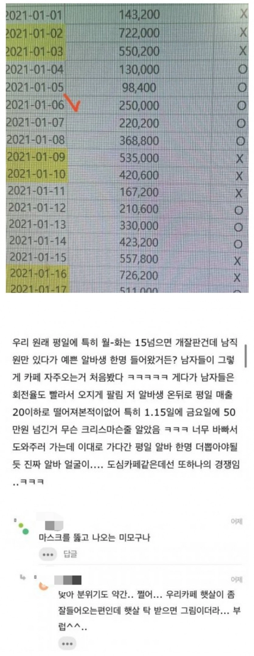 얼굴 예쁜 알바생이 근무한 날의 매출 차이