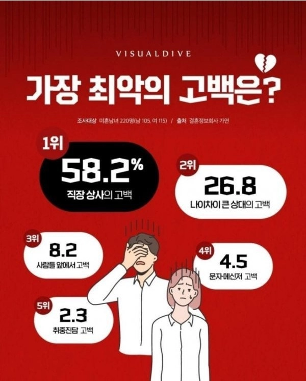 여자들이 말하는 최악인 고백 공격