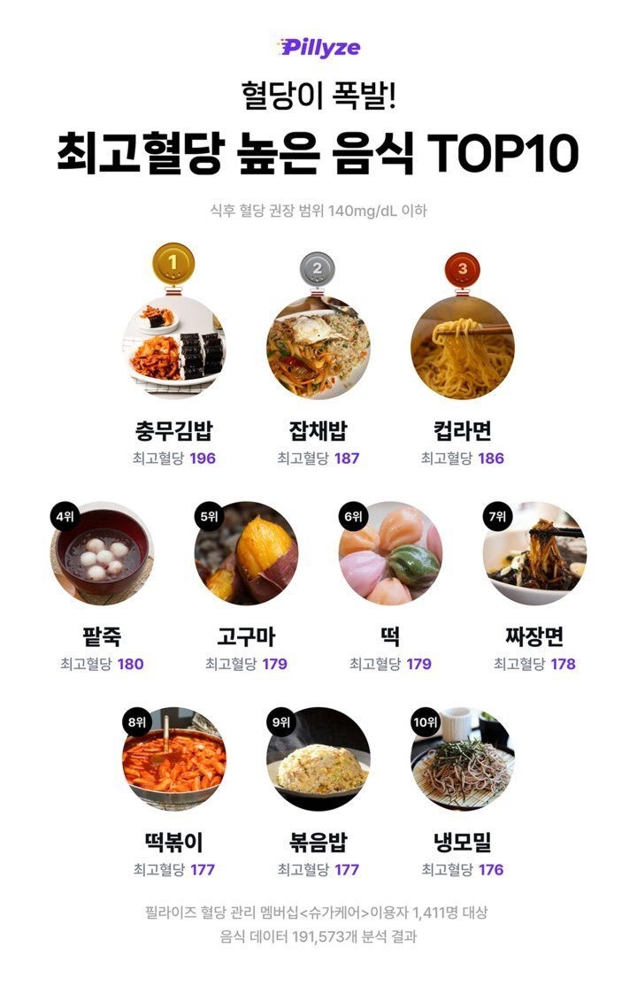 혈당 폭발 음식 TOP 10