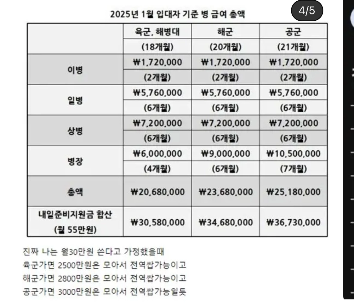 2025 군인 월급 ㄷㄷ