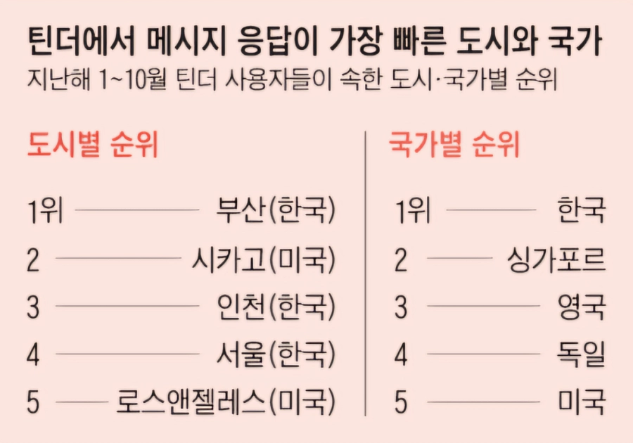세계에서 틴더 사용이 제일 활발한 국가