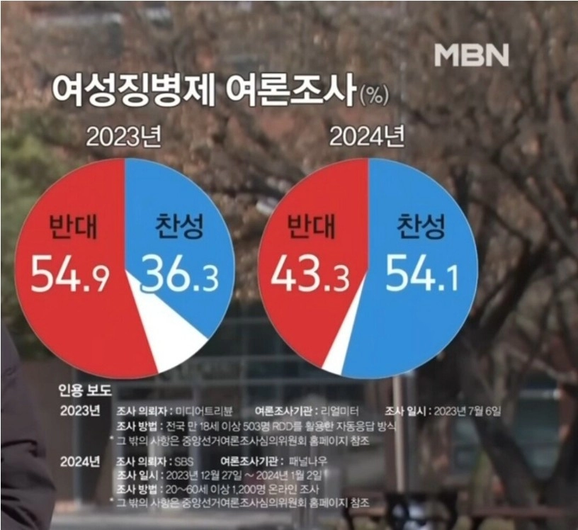 대한민국 국민은 여성징병제를 원한다