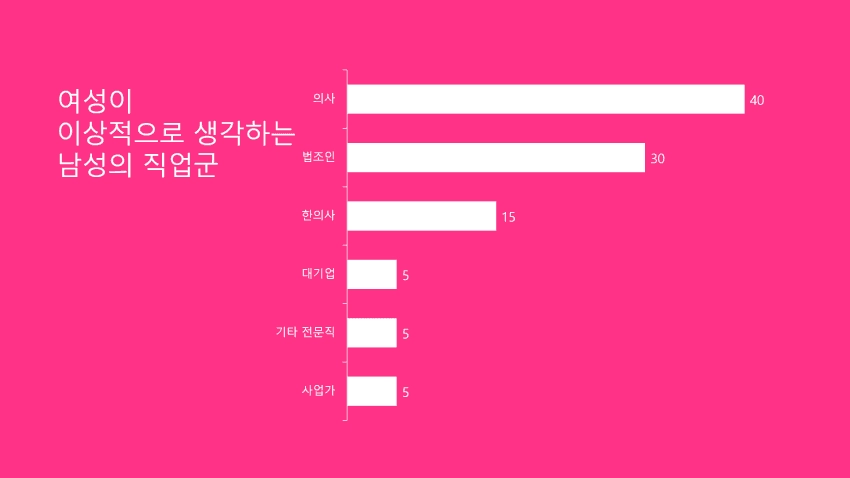 요즘 결혼율이랑 출산율이 낮은 이유