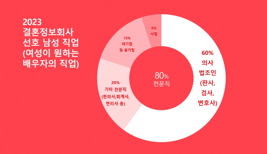 요즘 결혼율이랑 출산율이 낮은 이유