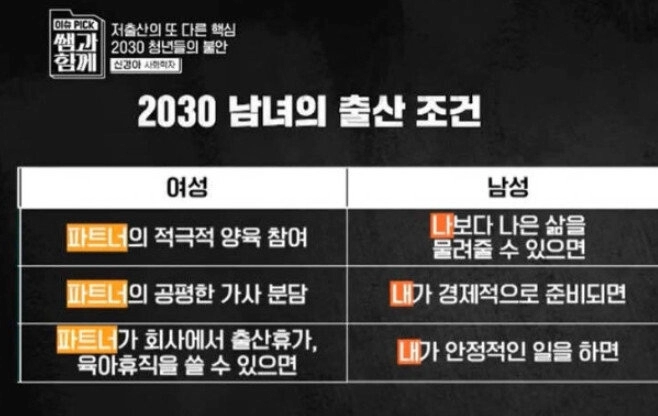 요즘 2030 남녀의 출산조건 ㄷㄷ