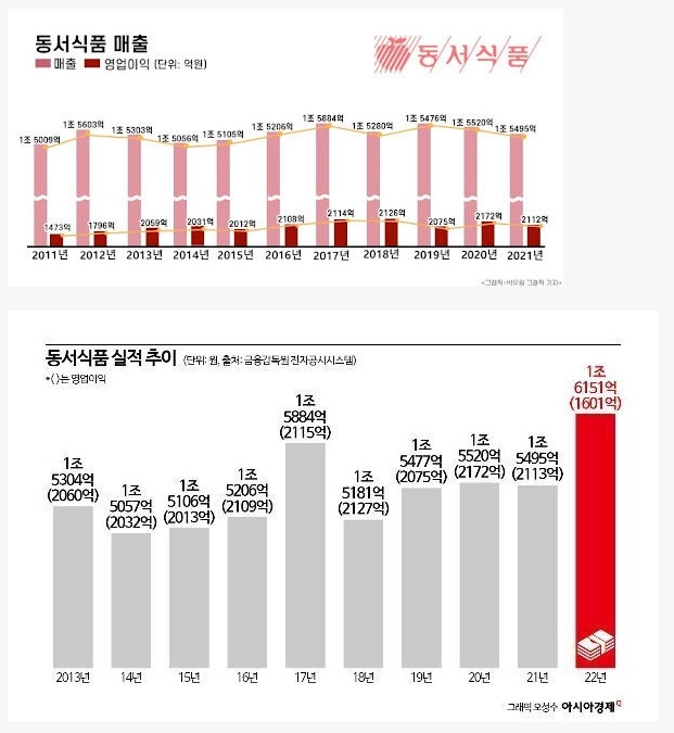 10년 넘게 매출 제자리인 발전없는 회사