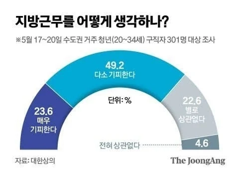서울사람들의 심각한 지방 기피