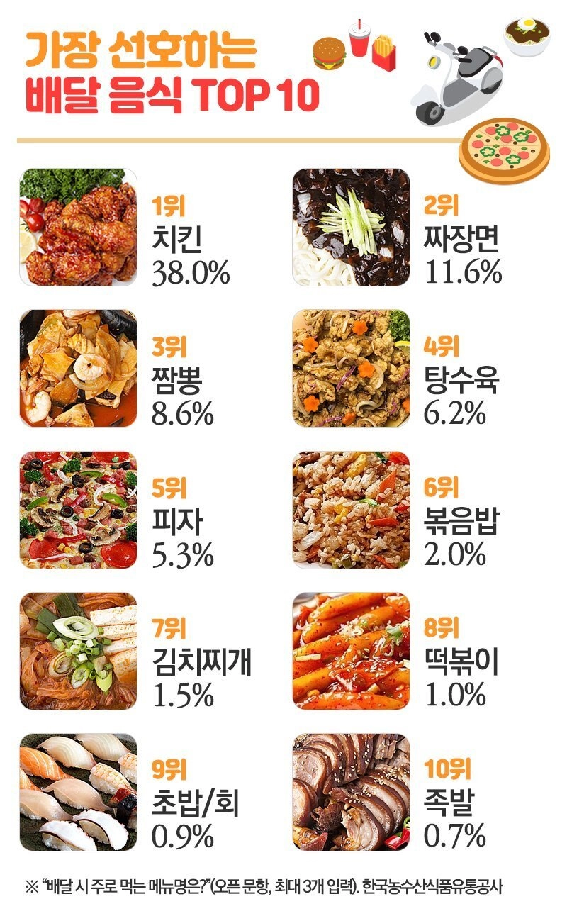 한국인이 즐겨 먹는 배달음식 순위