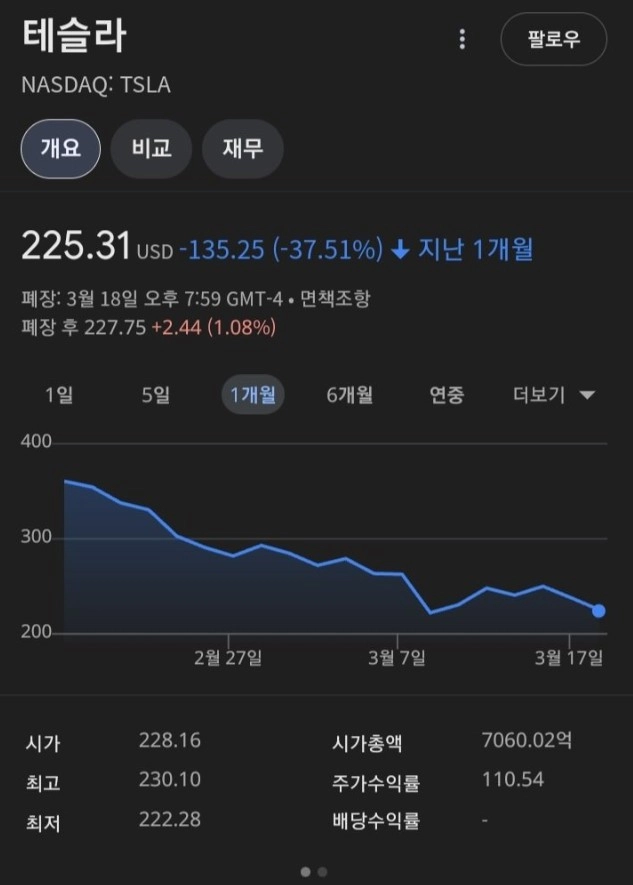 테슬라 주가 근황 공포주의