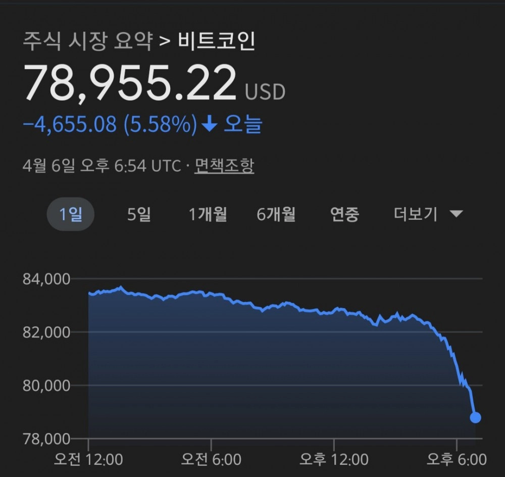 비트코인 시세 충격 떨어질 줄은 알았지만 이 정도일 줄