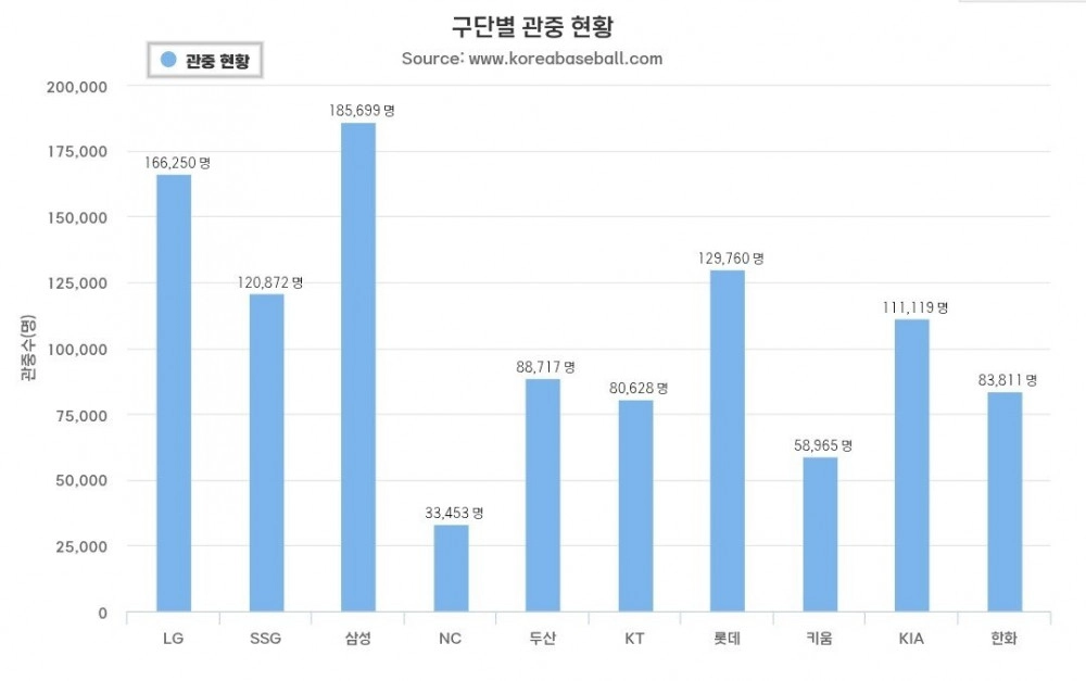 KBO 리그 관중 열기 ‘폭발’ 또 새로운 기록 나왔다