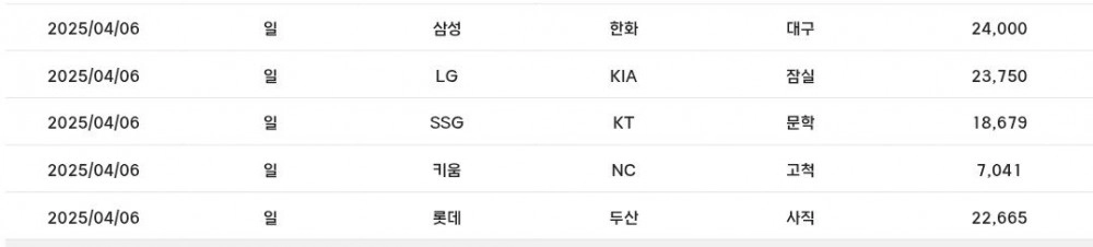 KBO 리그 관중 열기 ‘폭발’ 또 새로운 기록 나왔다