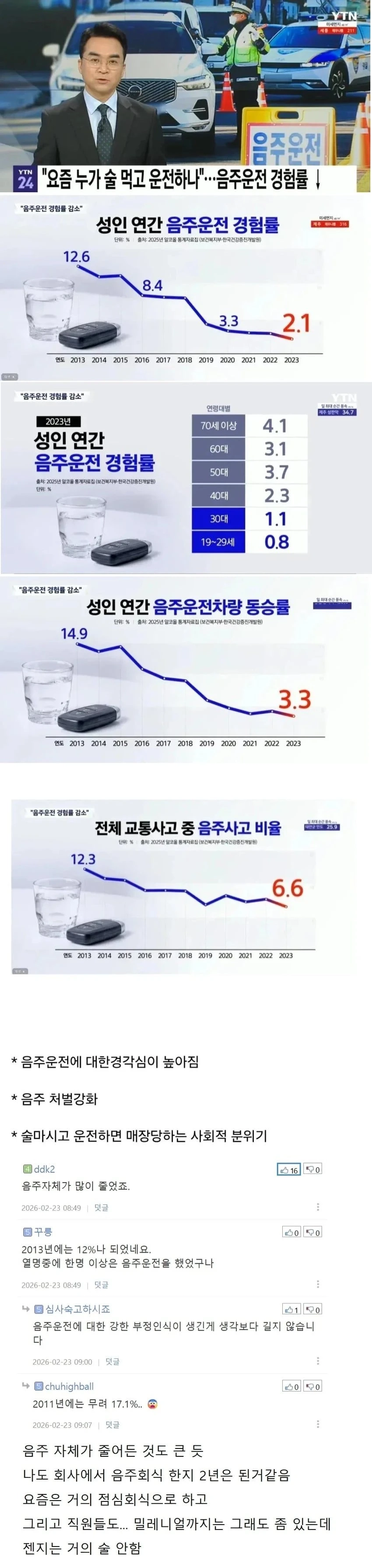음주운전이 줄고 있다는 대한민국