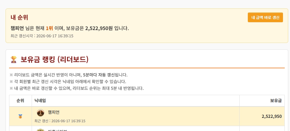 무료바카라 1등 탈환했습니다 근데 5연승 두번 놓친 건 아쉽네요