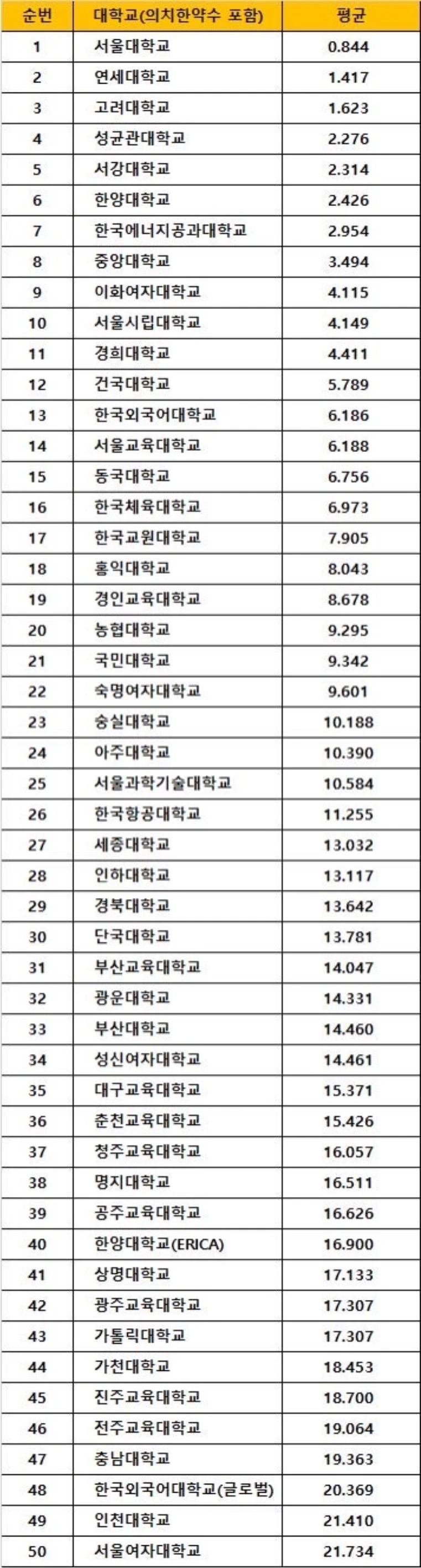 2026 전국 대학교 순위 TOP 50