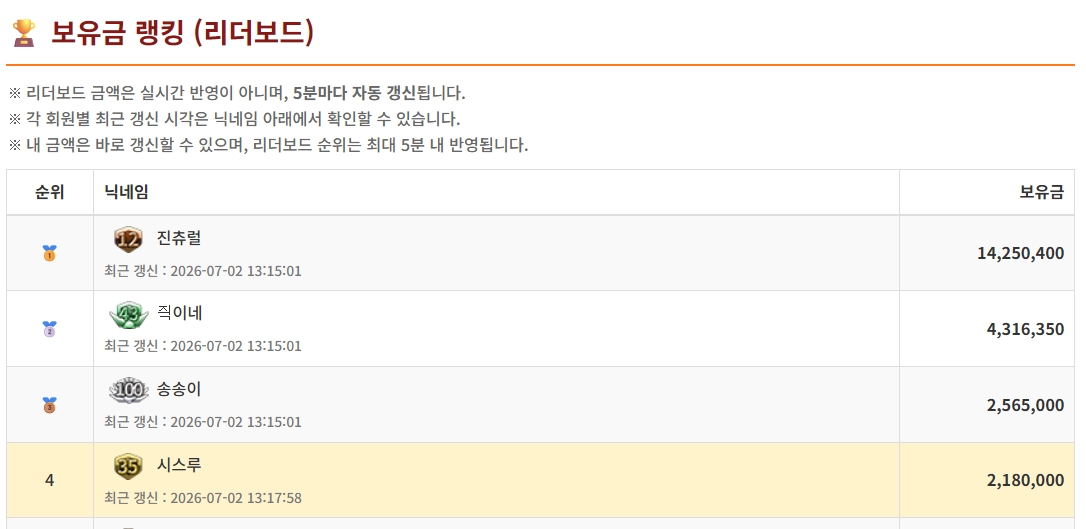 초반 바카라 4위 입성