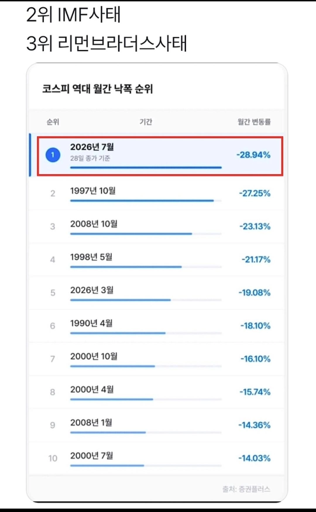 코스피 월간 낙폭 순위 근황