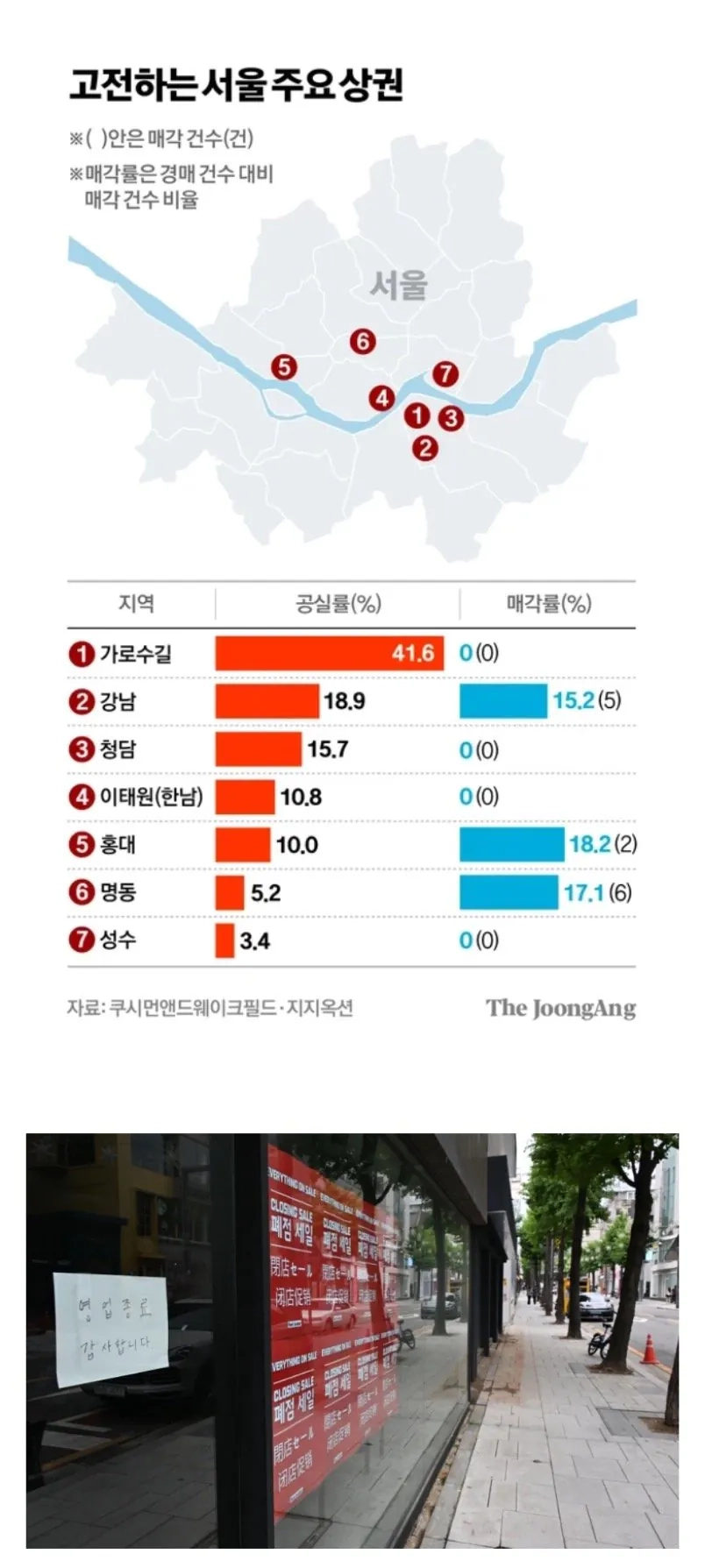상가 공실률 40% 넘어가는 지역