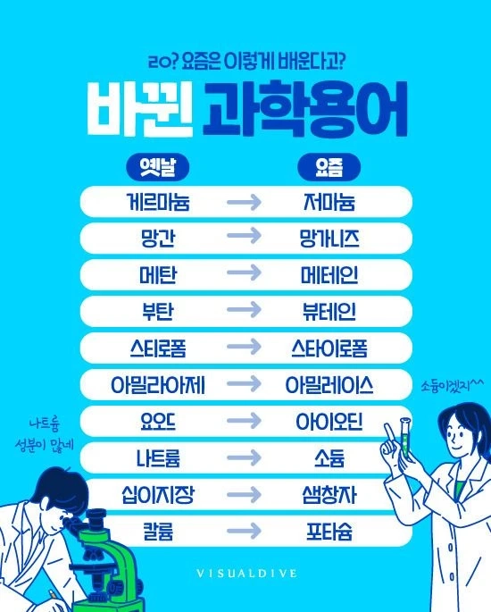 과학용어 또 바뀜