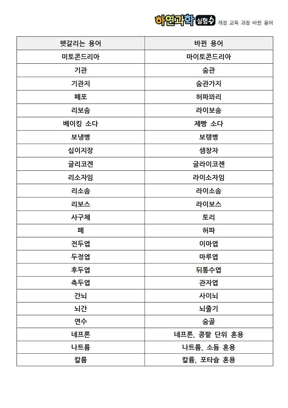 과학용어 또 바뀜