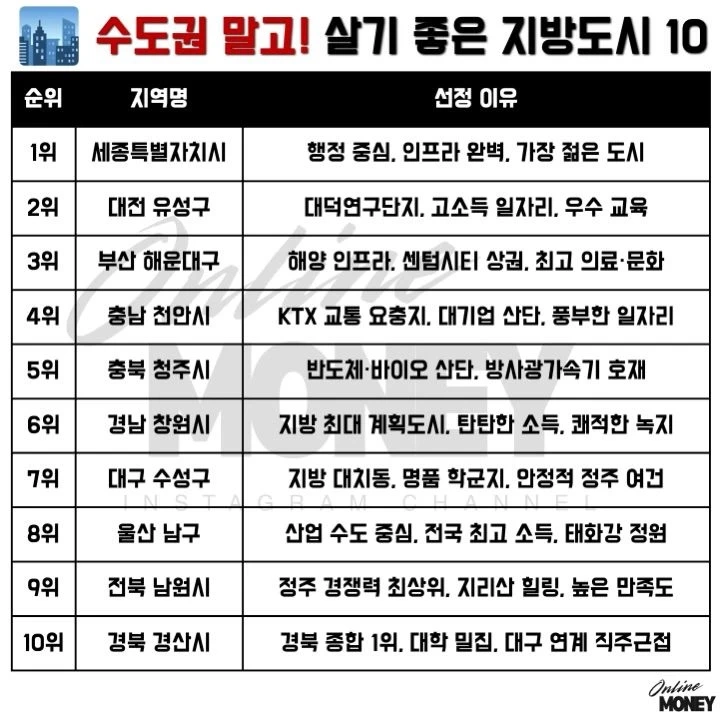 수도권 제외, 살기 좋은 지방 도시 TOP 10