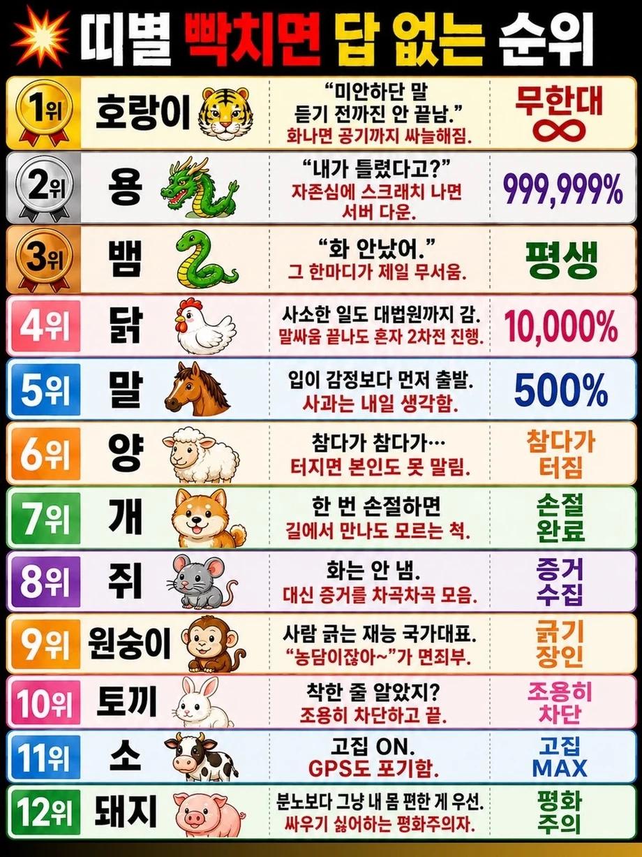 띠별 빡치면 답없는 순위