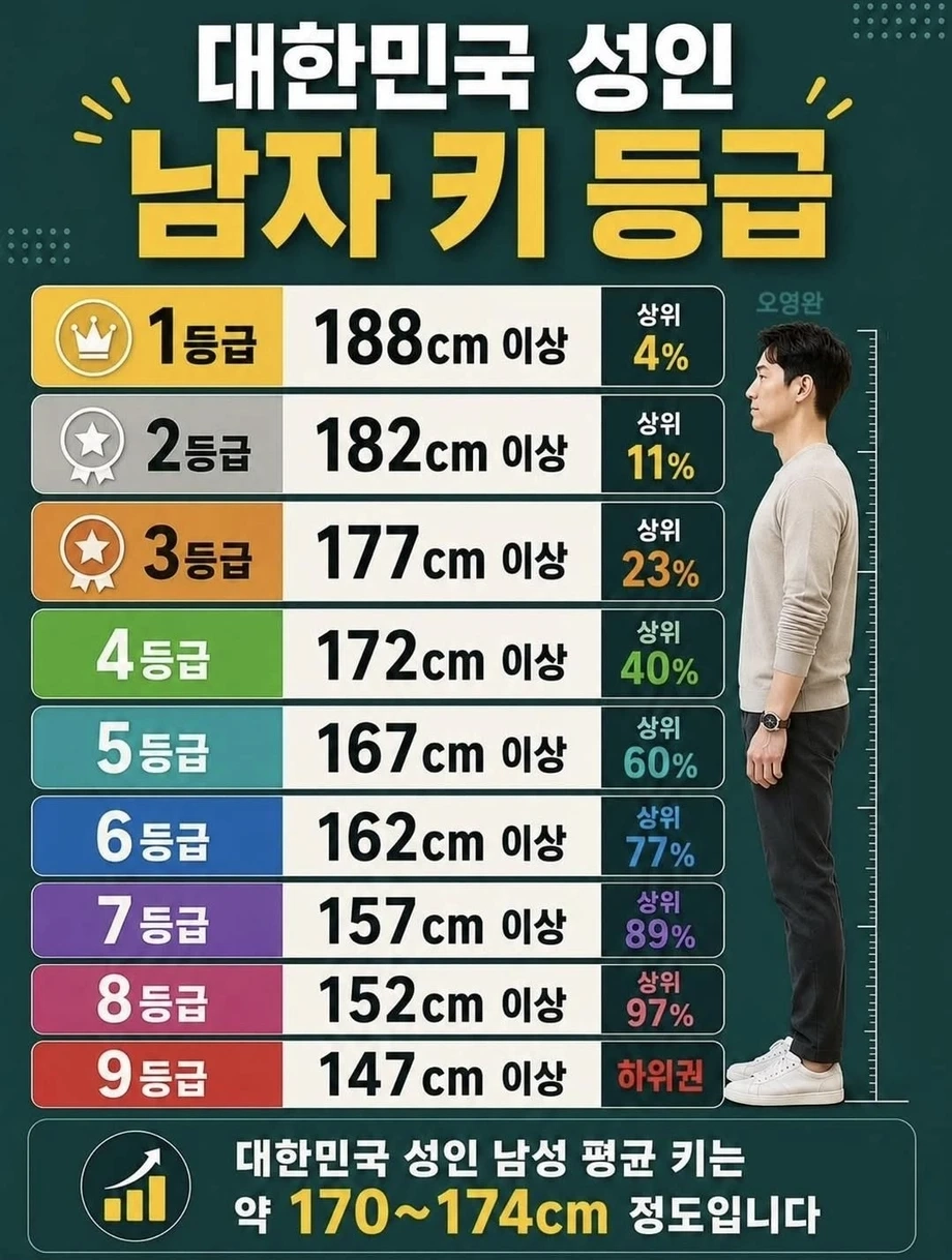 대한민국 성인 남자 키 등급 순위