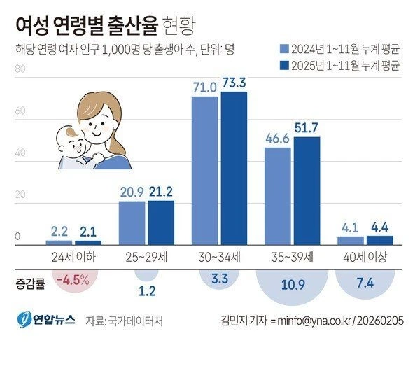 최근 한국 출생아수 급증하는 이유