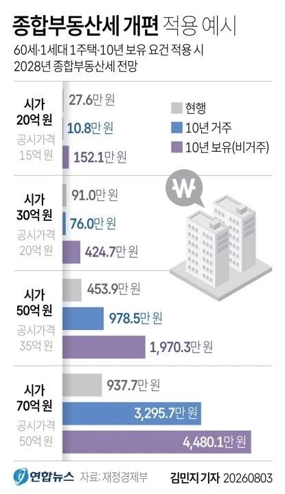 종합부동산세 개편 적용 예시