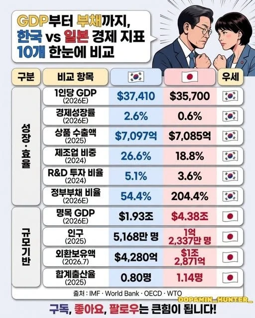 GDP부터 부채까지, 한눈에 보는 한·일 경제력 10대 지표 비교