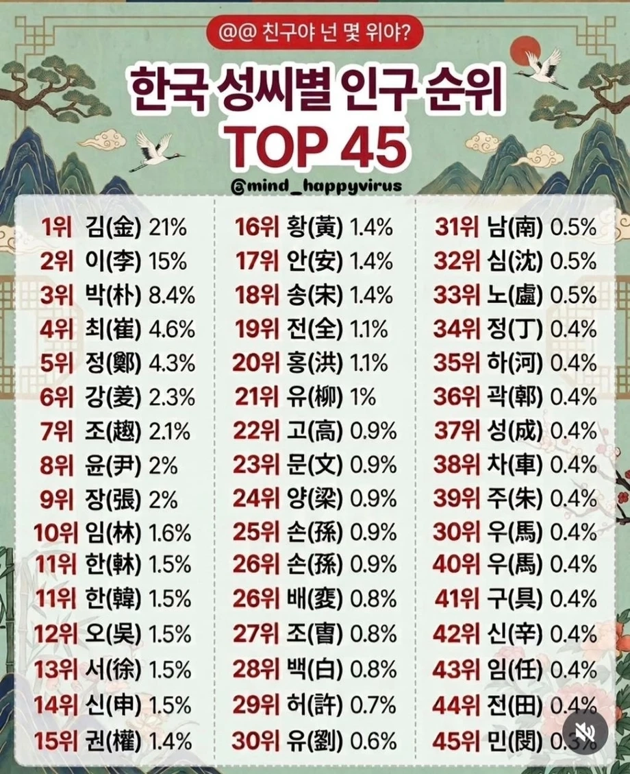 우리나라 성씨 순위