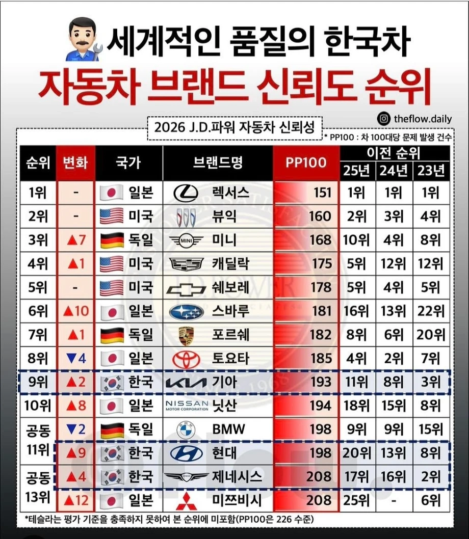 자동차 브랜드 신뢰도 순위