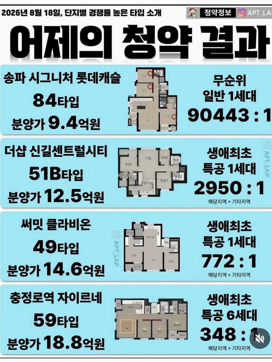 로또 줍줍이라는 송파 롯데캐슬 청약 경쟁률