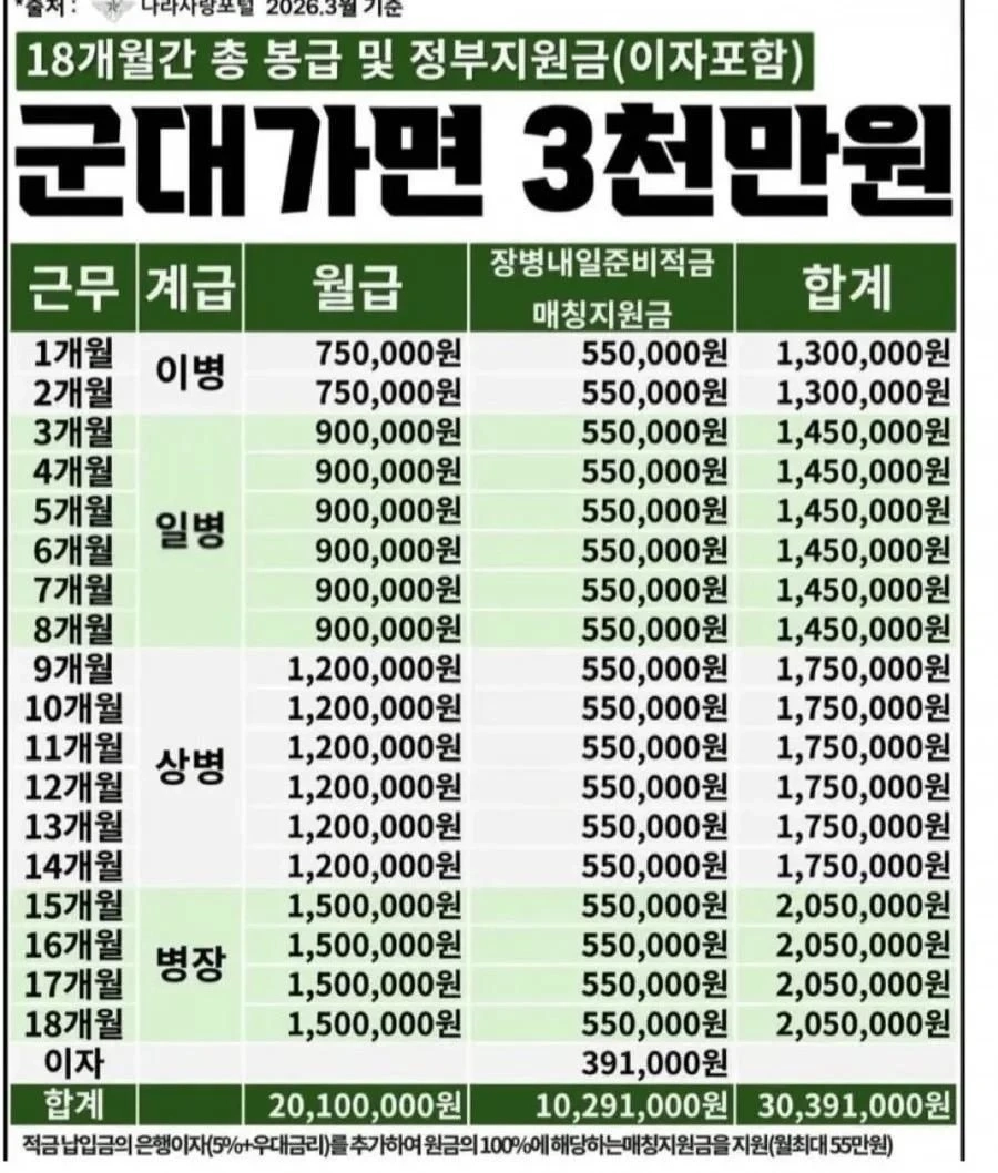 요즘 군대 월급